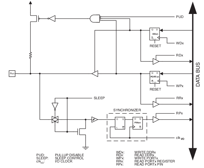 A general purpose AVR I/O pin